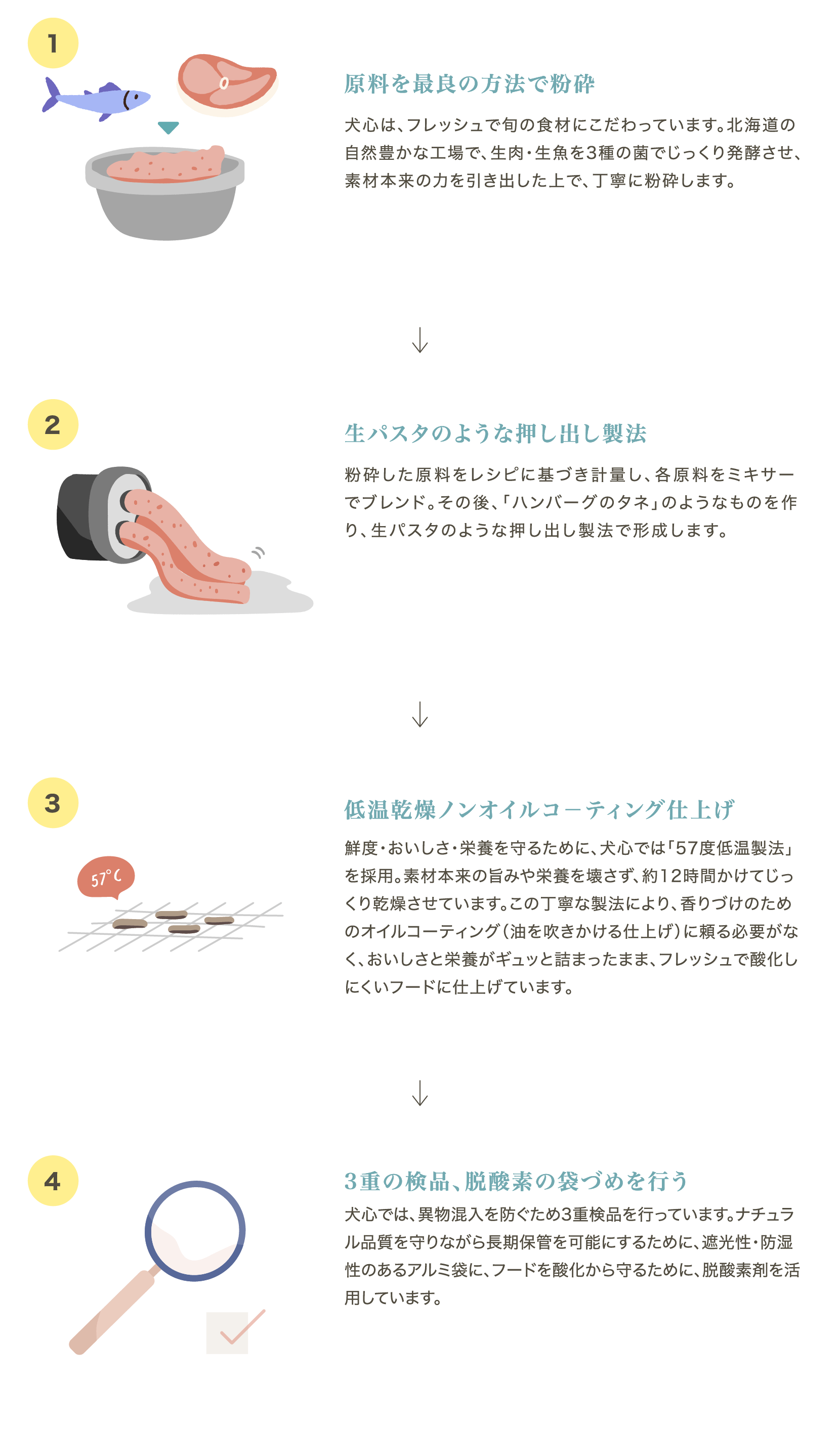 製造方法