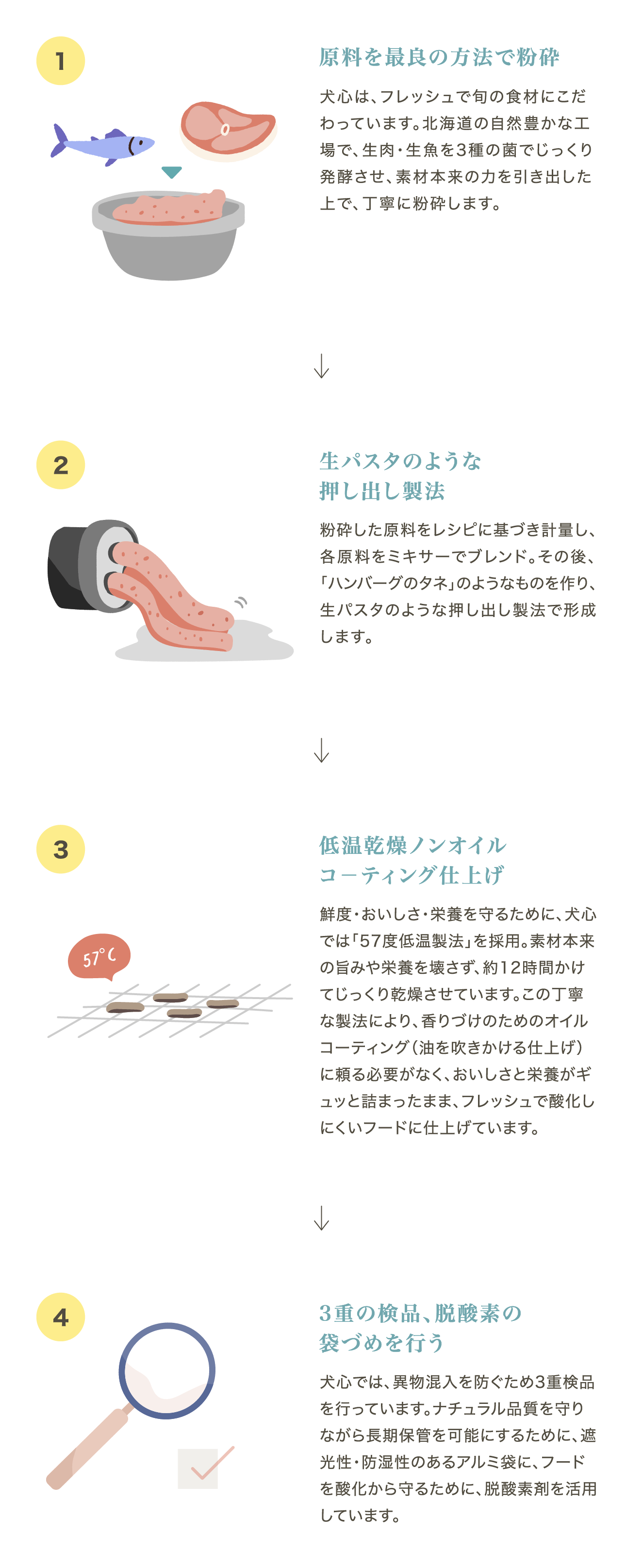 製造方法