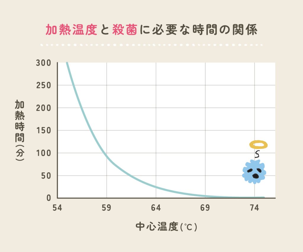 加熱温度と殺菌に必要な時間の関係